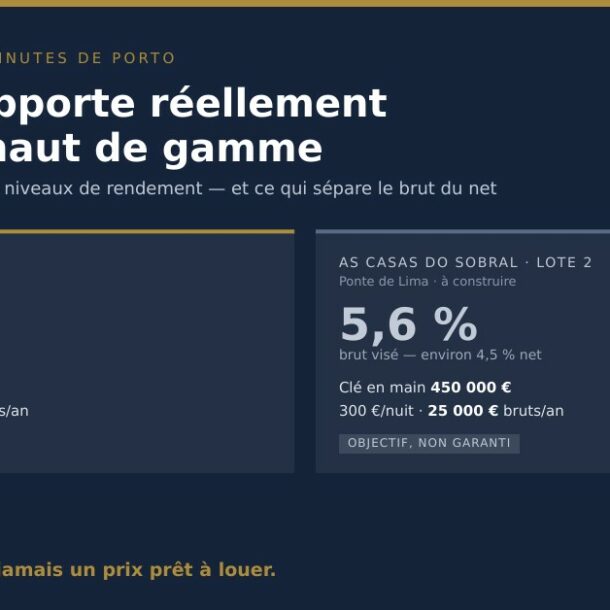 Comparatif de rendement locatif entre deux villas du Haut-Minho : 8 % constatés et 5,6 % visés