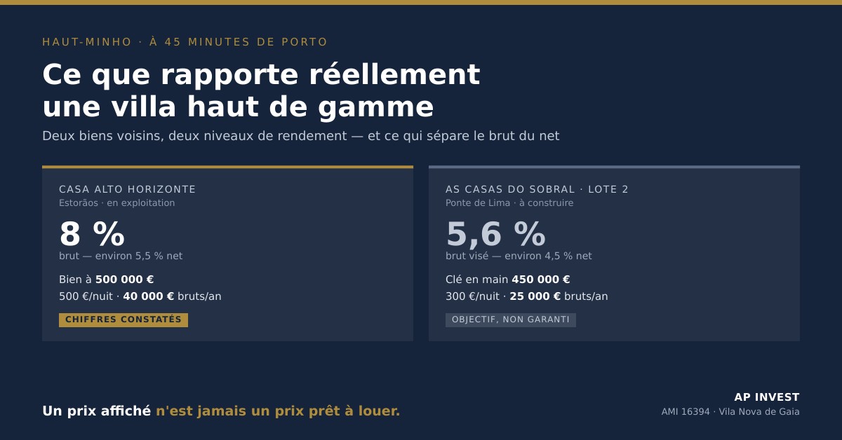 Comparatif de rendement locatif entre deux villas du Haut-Minho : 8 % constatés et 5,6 % visés