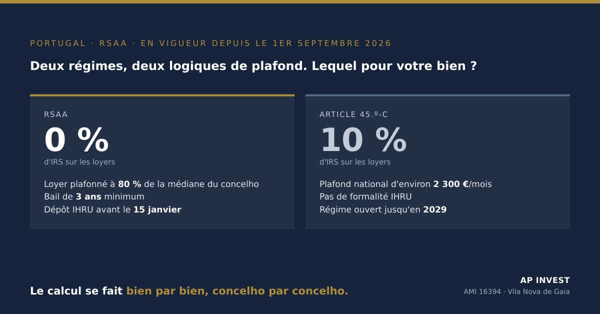 Comparatif RSAA et article 45.º-C : 0 % ou 10 % d'IRS sur les loyers au Portugal