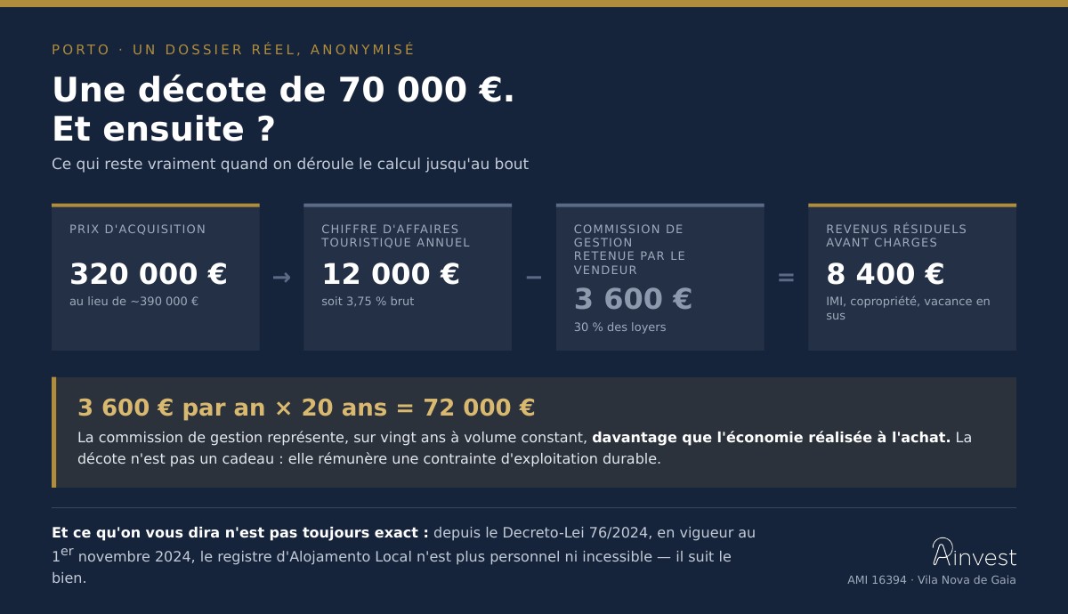 Calcul du rendement réel d'un appartement à Porto : 320 000 € d'acquisition, 12 000 € de revenus, 3 600 € de commission, 8 400 € résiduels