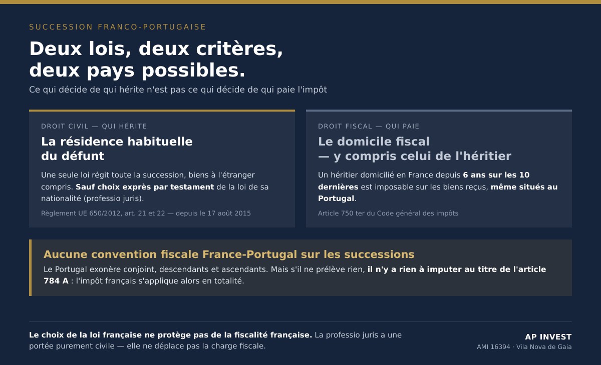Comparatif entre le droit civil qui suit la résidence habituelle et le droit fiscal qui suit le domicile fiscal dans une succession franco-portugaise